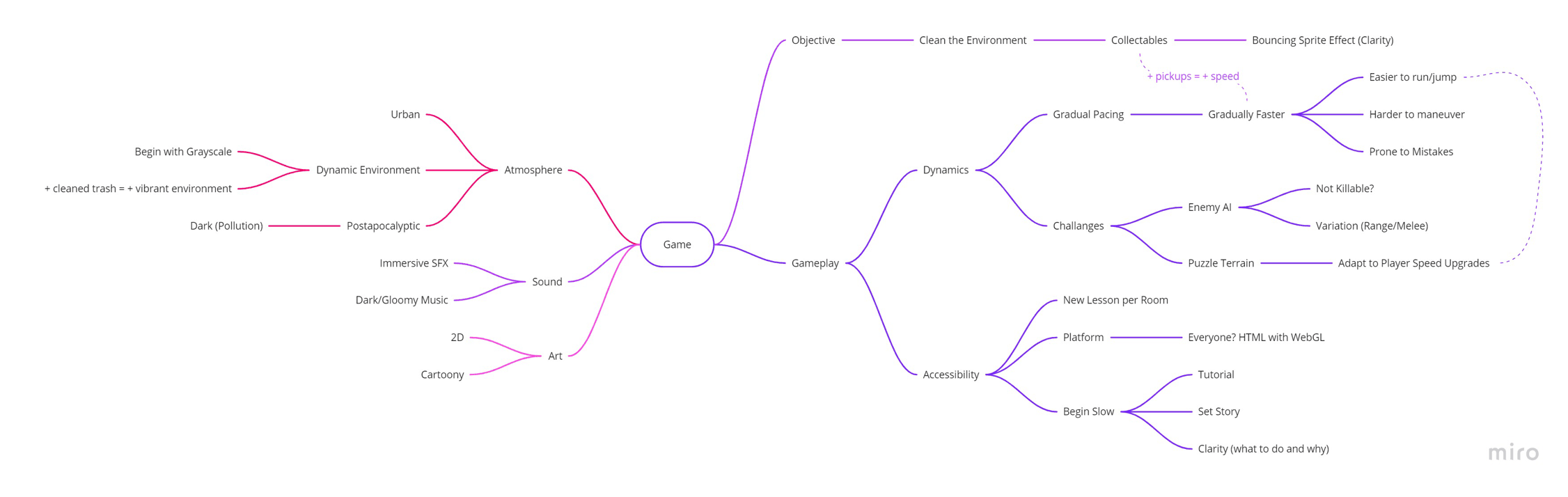Trash Been gameplay and systems mind map