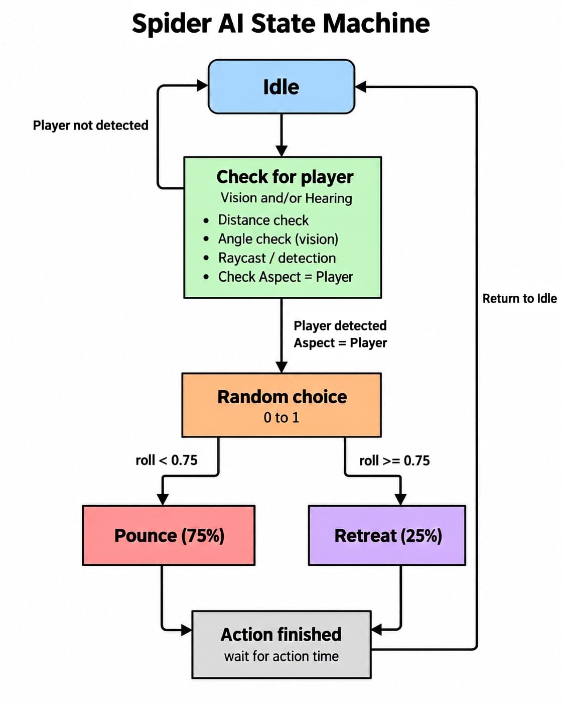 Spider AI state machine: Idle, check for player by vision or hearing, random choice, Pounce 75% or Retreat 25%, back to Idle
